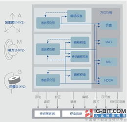 典型的传感器融合软件架构